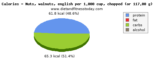 folate, dfe, calories and nutritional content in folic acid in walnuts